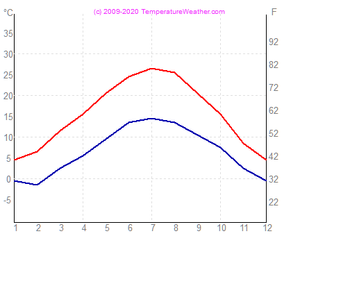 Temperatura powietrza wode geneva Szwajcaria