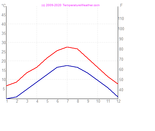 Temprature eau air lugano Suisse