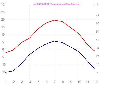 Temperatur luft vatten stmoritz Schweiz