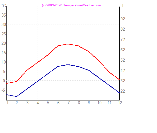 Temperatur Luft Wasser zermatt Schweiz