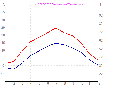 Temperatura aria acqua zurich Svizzera