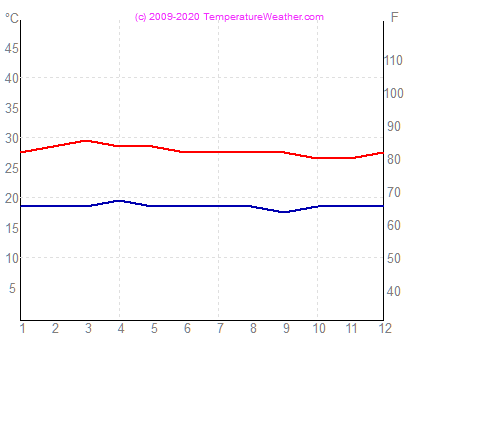 Temperatura gaisa udens sanjose Kostarika