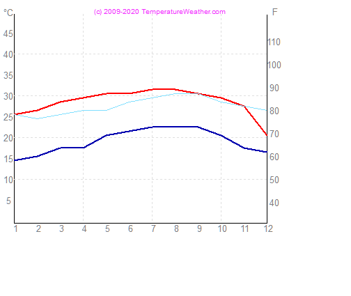 Temperatura powietrza wode havana Kuba