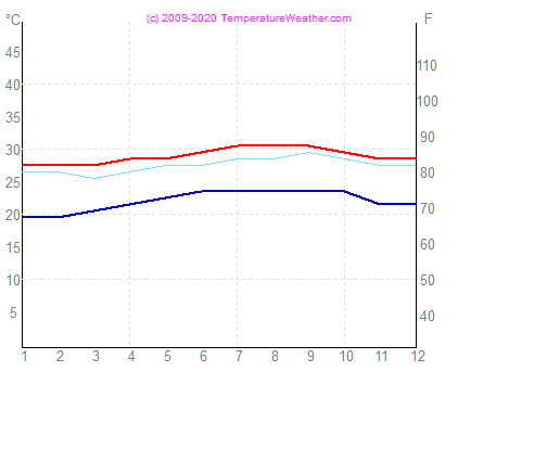 Temperatura powietrza wode santiago Kuba