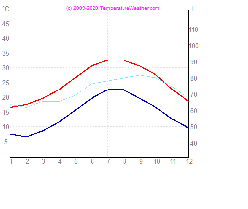 Temperatura zraka vode larnaca Ciper