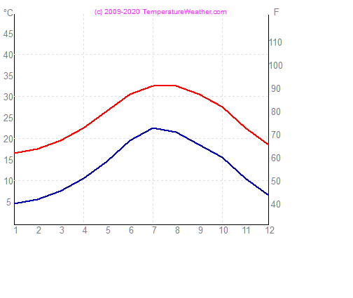 Temperatura powietrza wode nicosia Cypr