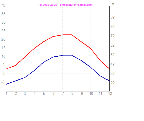 Temperatur luft vann garmisch-partenkirchen Tyskland