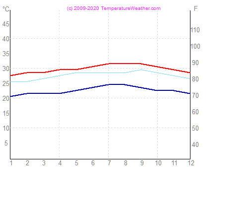 Temperatura gaisa udens puntacana DominikanasRepublika