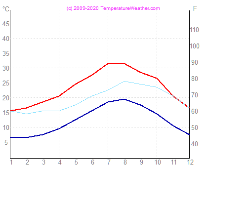 Temperatura zraka vode annaba Alirija