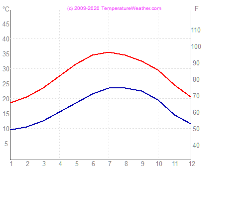 Temperatura powietrza wode cairo Egipt