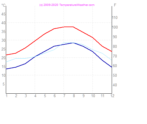 Temperatura powietrza wode hurghada Egipt