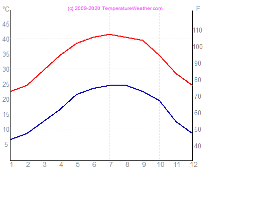 Temperatura powietrza wode luxor Egipt