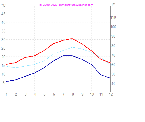 Temperatura gua ar alicante Espanha