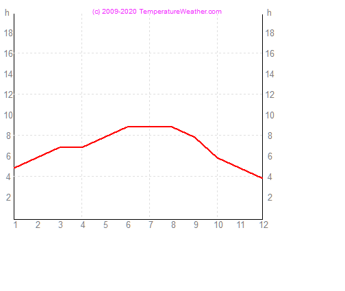 Godzin slonecznych barcelona Hiszpania