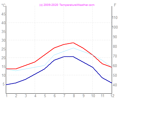 Temperatur luft vann barcelona Spania