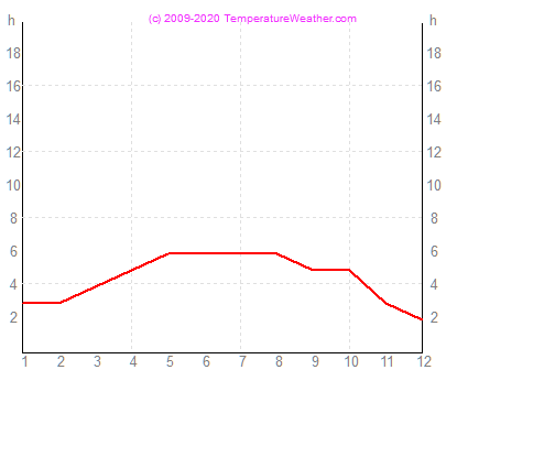 Heures de soleil bilbao Espagne