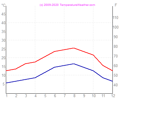 Teplota vzduchu vody bilbao panielsko