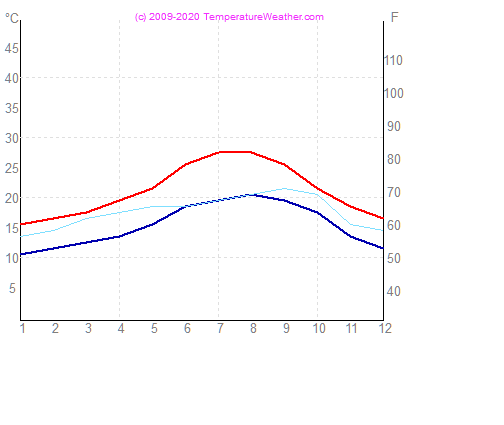 Temperatura powietrza wode gibraltar Hiszpania