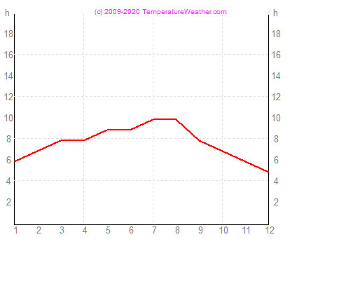 Godzin slonecznych laspalmas Hiszpania