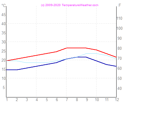 Temperatura powietrza wode laspalmas Hiszpania