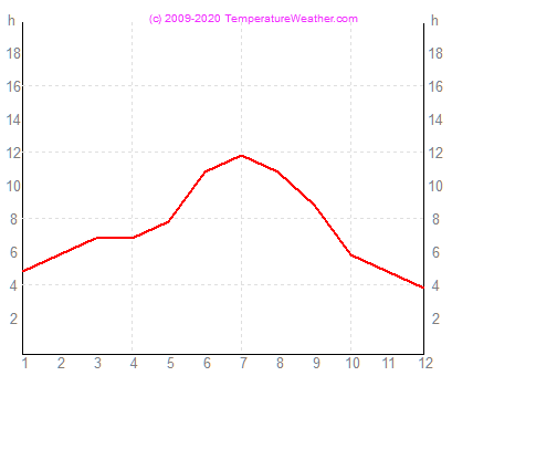 Heures de soleil madrid Espagne