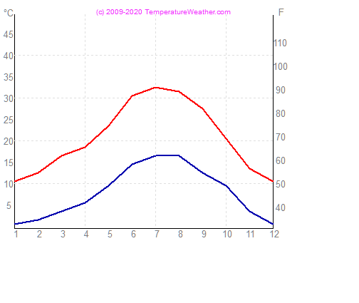 Temperatura gaisa udens madrid Spanija