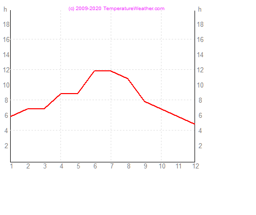 Godzin slonecznych malaga Hiszpania