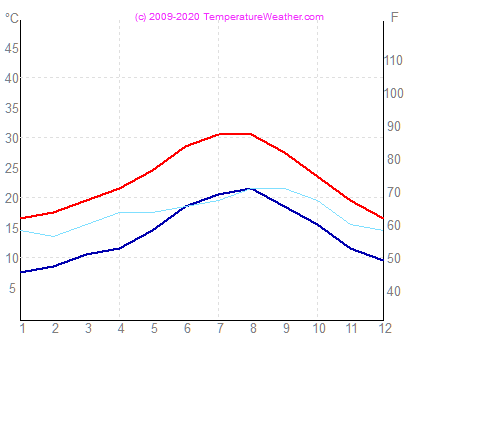 Temprature eau air malaga Espagne