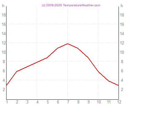 Godzin slonecznych valladolid Hiszpania