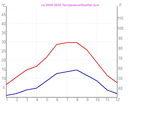 Temperatura powietrza wode valladolid Hiszpania