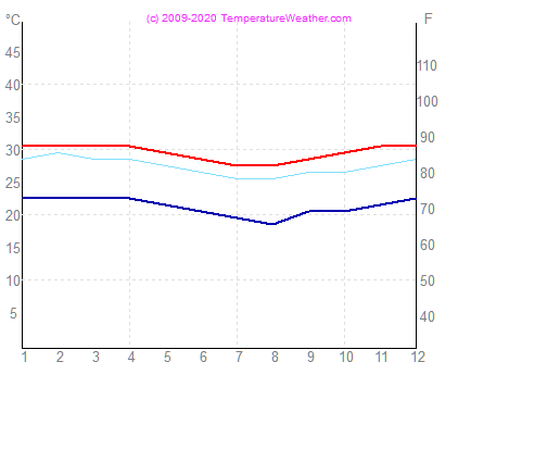 Temperatur luft vann nadi Fiji