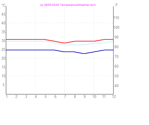 Temperatur luft vann rotuma Fiji