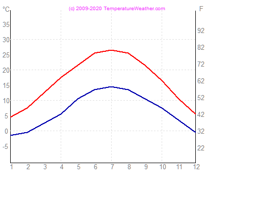 Temperatura powietrza wode chambery Francja