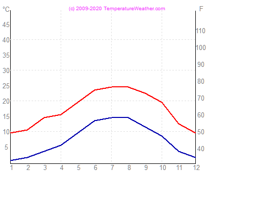 Temperatur luft vand lourdes Frankrig