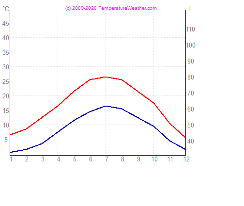 Temperatur luft vand lyon Frankrig