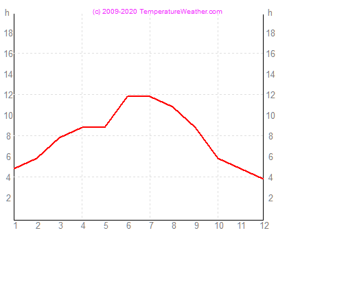 Sonnenstunden marseilles Frankreich