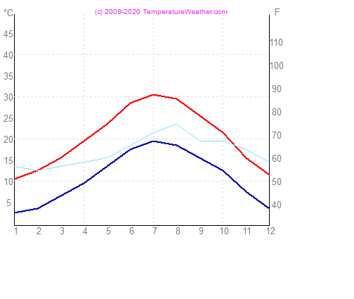 Teplota vzduchu vody marseilles Franczsko