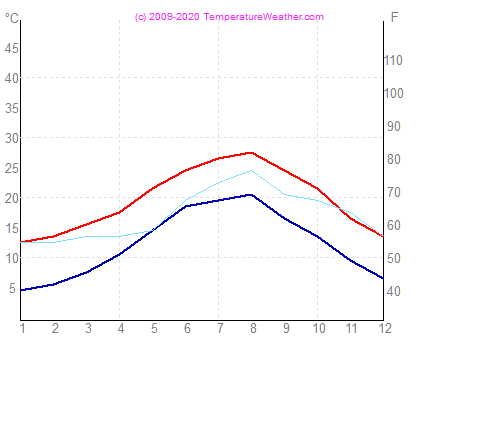 Temperatura powietrza wode nice Francja