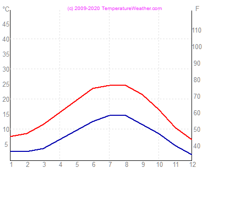 Temperatura zraka vode paris Francija