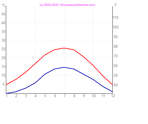 Temperatura gua ar strasbourg Frana