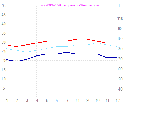 Temperatura gaisa udens basseterre Gvadelupa