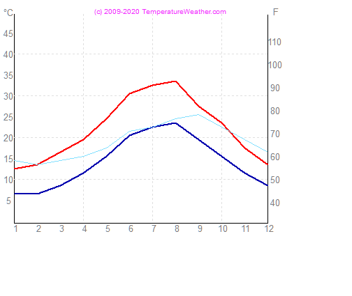 Temperatur luft vand athina Grkenland