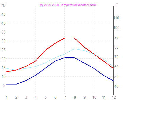 Temperatur luft vand corfu Grkenland