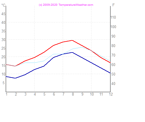 Temperatur luft vand iraklion Grkenland