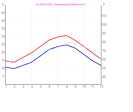 Temperatur luft vand rhodes Grkenland