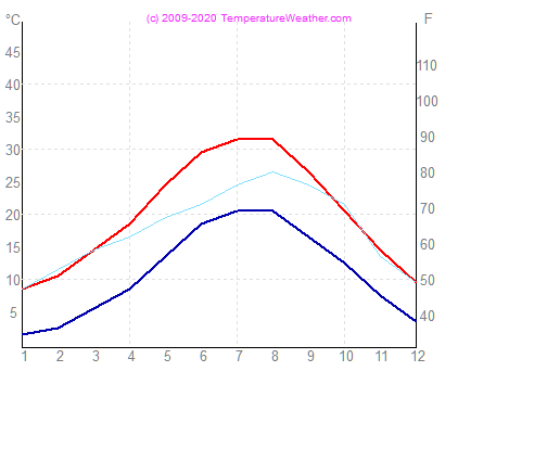 Temperatura powietrza wode thessaloniki Grecja