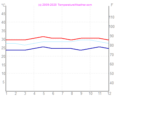 Temperatura powietrza wode hagatna Guam