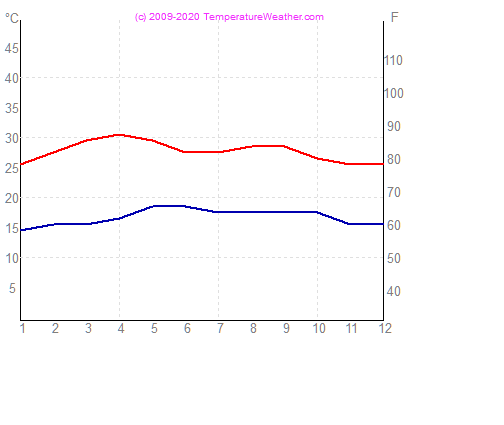 Temprature eau air tegucigalpa Honduras