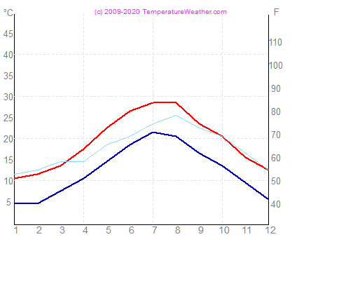 Temperatur luft vand dubrovnik Kroatien