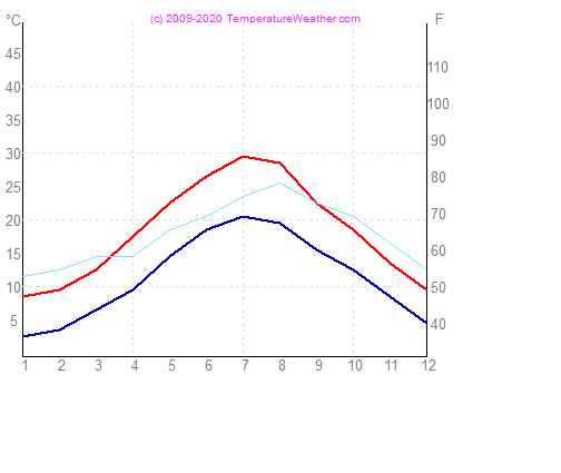 Temperatura powietrza wode rijeka Chorwacja